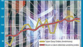 Sanayi üretimi üçüncü çeyrekte yüzde 10 arttı