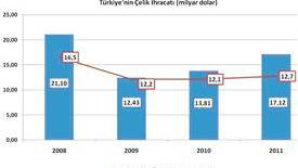 Çelik İhracatında Toparlanma Eğilimi Devam Ediyor