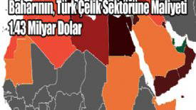 Arap Baharının, Türk Çelik Sektörüne Maliyeti 1.43 Milyar Dolar