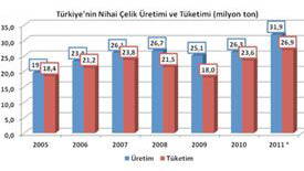 2011 Yılında, Türkiye’nin Görünür Çelik Tüketimi % 14.1 Oranında Arttı