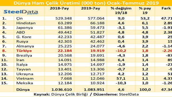 Dünya Üretimindeki Artışın Tamamı Çinden