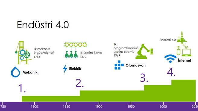 Endüstri 4.0ı yakalamak için milli üreticileri destekleyeceğiz