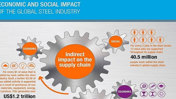 Global Çelik Sanayinin Ekonomik ve Sosyal Etkisi