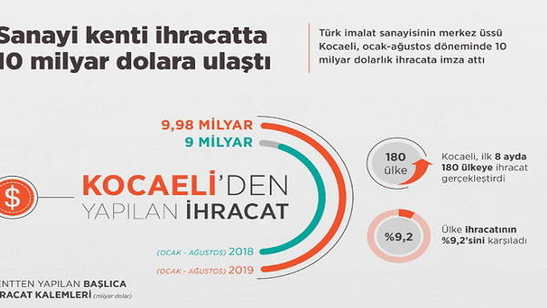 Sanayi kenti ihracatta 10 milyar dolara ulaştı