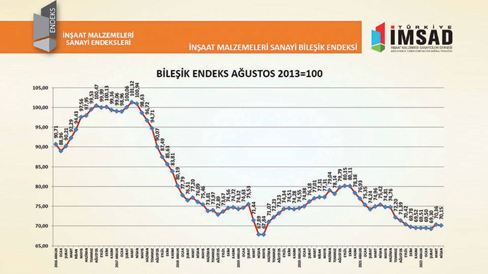 Türkiye İMSAD İnşaat Malzemeleri Sanayi Bileşik Endeksi sonuçlarını açıkladı